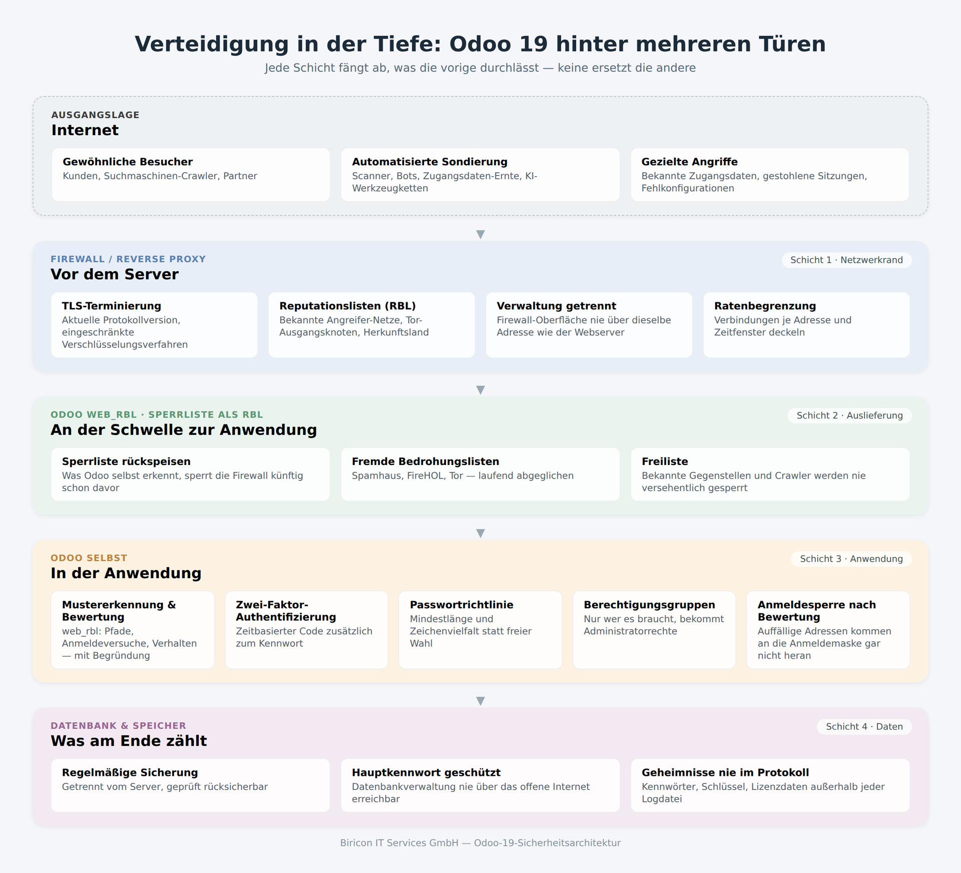 Vier Verteidigungsschichten: Firewall, Web RBL, Odoo-Anwendung, Datenbank