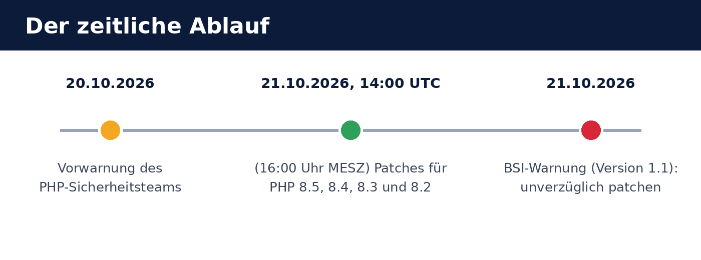 Zeitstrahl: Vorwarnung am 20.10.2026, PHP-Patches am 21.10.2026 um 14:00 UTC, BSI-Warnung am 21.10.2026